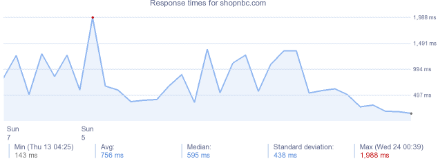 load time for shopnbc.com