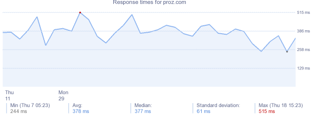 load time for proz.com