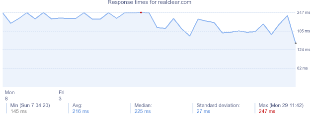 load time for realclear.com