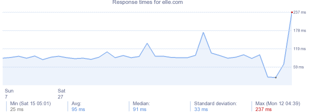 load time for elle.com