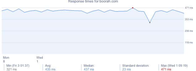 load time for boorah.com