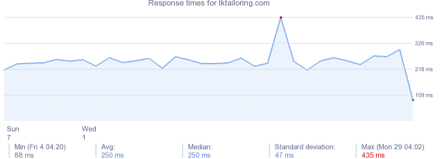 load time for tktailoring.com