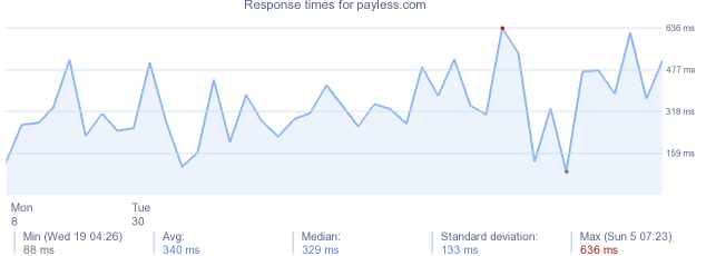 load time for payless.com