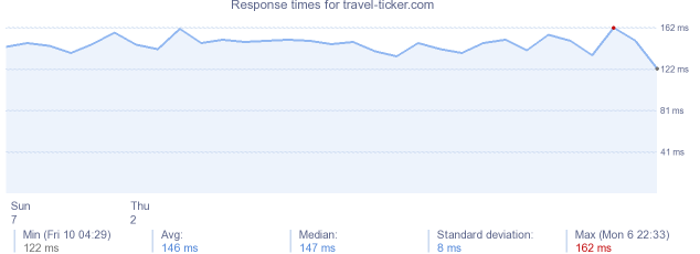 load time for travel-ticker.com