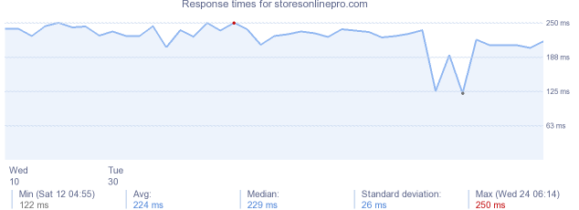 load time for storesonlinepro.com