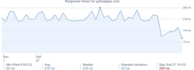 load time for yellowpipe.com