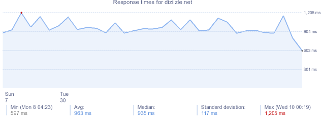 load time for diziizle.net