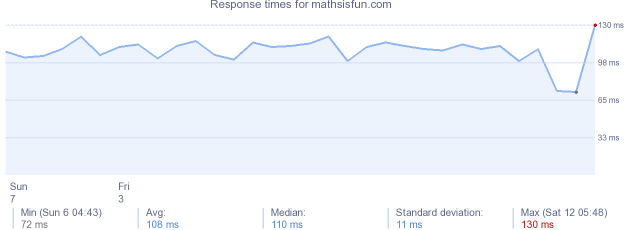 load time for mathsisfun.com