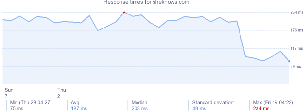 load time for sheknows.com