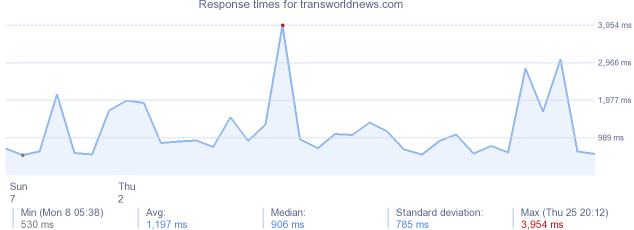 load time for transworldnews.com