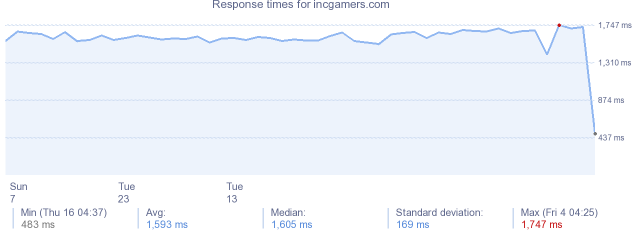 load time for incgamers.com