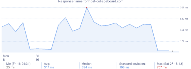 load time for host-collegeboard.com