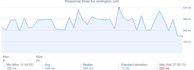 load time for remington.com