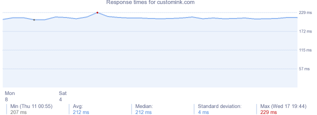 load time for customink.com