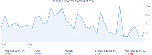 load time for swimoutlet.com