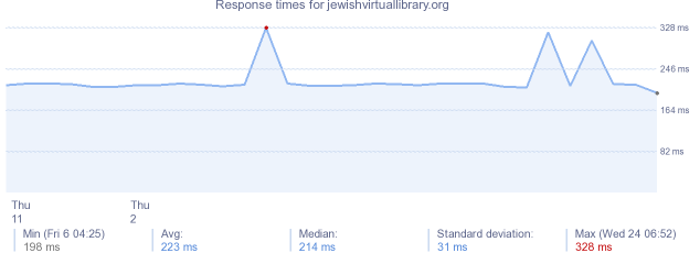 load time for jewishvirtuallibrary.org