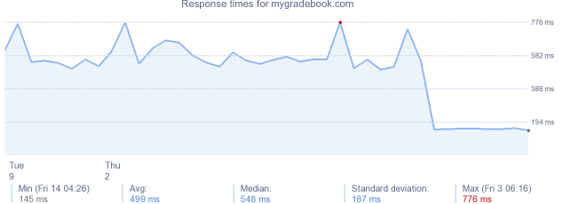 load time for mygradebook.com