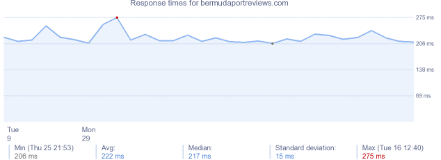 load time for bermudaportreviews.com