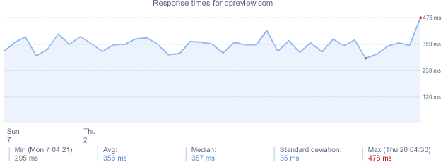 load time for dpreview.com