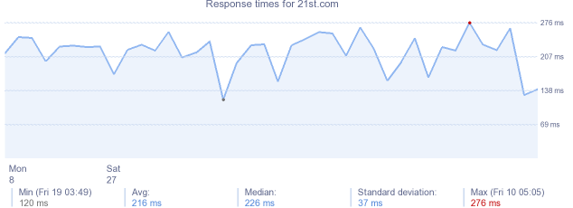 load time for 21st.com