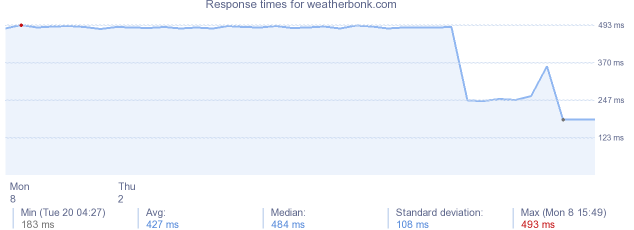 load time for weatherbonk.com