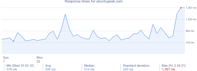 load time for ubuntugeek.com