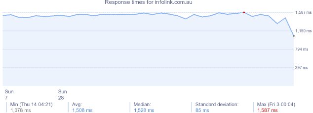 load time for infolink.com.au