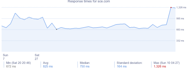 load time for sce.com