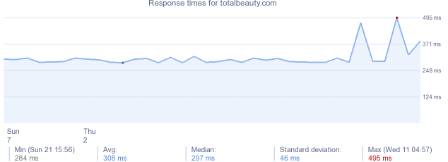 load time for totalbeauty.com