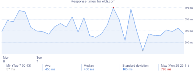 load time for wbli.com