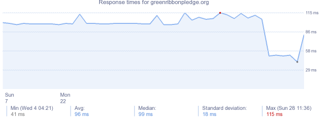 load time for greenribbonpledge.org