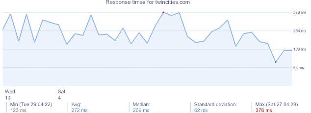 load time for twincities.com