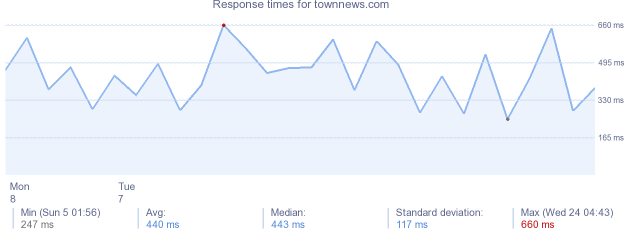 load time for townnews.com