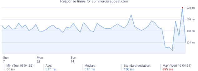 load time for commercialappeal.com