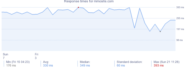 load time for mmosite.com