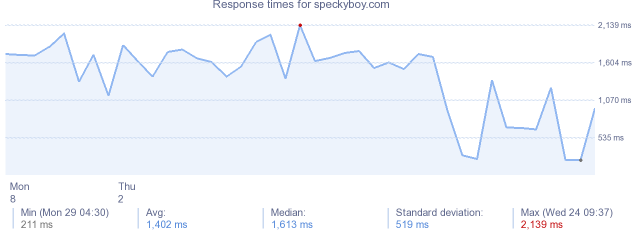 load time for speckyboy.com