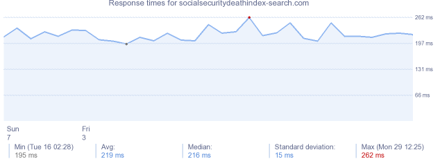load time for socialsecuritydeathindex-search.com