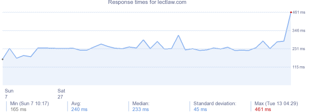 load time for lectlaw.com
