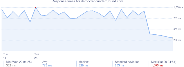 load time for democraticunderground.com