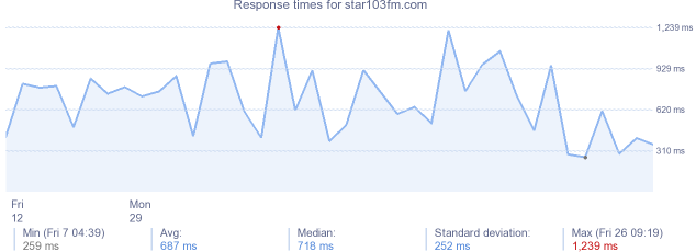 load time for star103fm.com