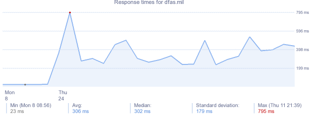 load time for dfas.mil