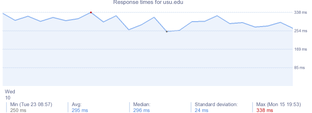 load time for usu.edu