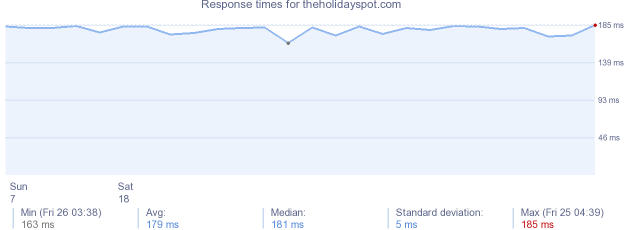 load time for theholidayspot.com