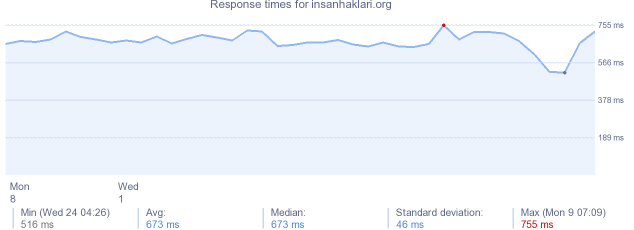 load time for insanhaklari.org