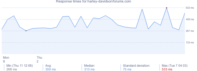 load time for harley-davidsonforums.com