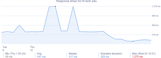 load time for itt-tech.edu