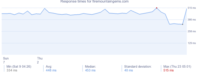 load time for firemountaingems.com