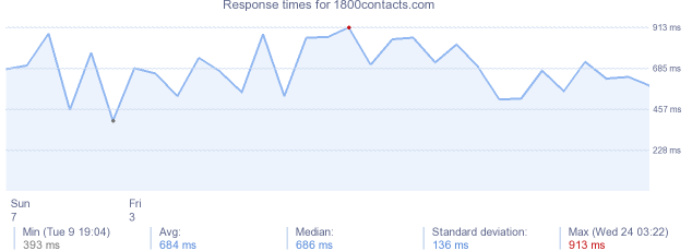 load time for 1800contacts.com