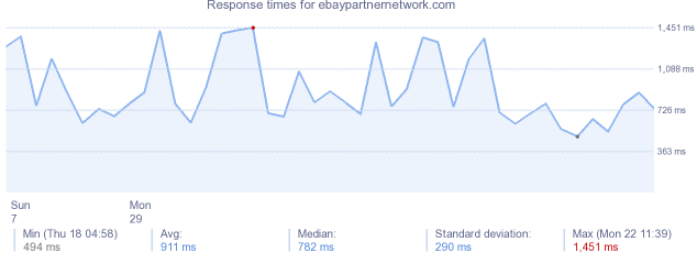 load time for ebaypartnernetwork.com