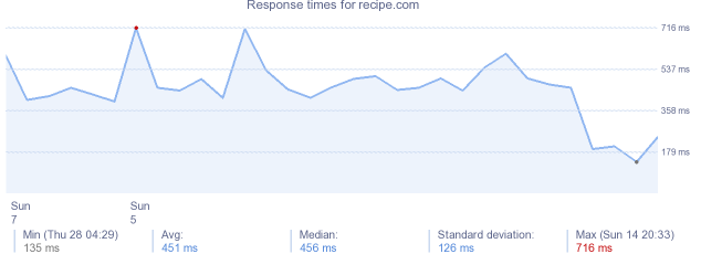 load time for recipe.com